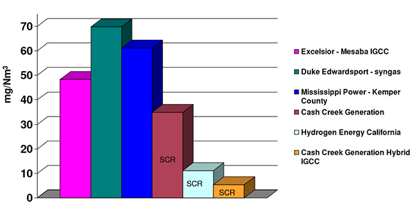 NOx emission rate comparison for IGCC projects [Source: Environmental Performance of IGCC Power Plants, Steve Jenkins (CH2M HILL, Inc.) & George Booras (Electric Power Research Institute), 4th International Freiberg Conference on IGCC and XtL Technologies, May 3, 2010]