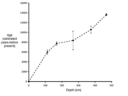 Radiocarbon dating of sediment cores from Lake Teshekpuk have been generated resulting in what is believed to be the first record of sedimentation rate data for the lake