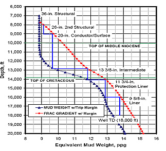 Figure 1: A narrow mud-weight window determined by the formation pore pressure and fracturing pressure gradients in offshore Ghana A new suite of managed pressure drilling (MPD) techniques is currently being tested to solve the problem (Hannegan 2005). The MPD approach involves a variety of different techniques including Continuous Circulation System (CCS), ECD Reduction Tool (ERT), Pressurized Mud Cap Drilling (PMCD), Controlled Mud Cap System (CMCS), and Dual-Gradient Drilling (DGD). These technologies can ease the problem to a certain degree and reduce drilling costs in some areas. However, they are applicable only under limited geological conditions and inadequate for solving all the deepwater drilling problems due to the complexity of the required mechanical systems. It is anticipated that heavy foams, which have varying gradients, will help to solve this problem in deepwater drilling and thus significantly reduce the cost of deepwater oil and gas exploration and production.