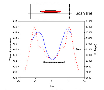 The ultrasonic measurements near a plain dent and the corresponding residual stress in a 24” diameter pipe.