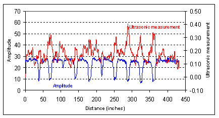 Preliminary results from the January 2006 field test