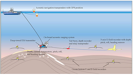 Schematic showing marine electromagnetic (EM) surveying