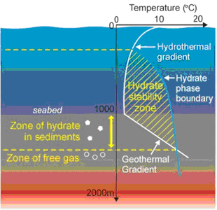 Example of an envelope of CH4-hydrate stability in ocean sediments
