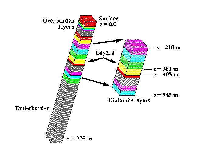 Simulation domains for the multi-layer Belridge field analysis. Leftmost figure is the computational domain for the mechanical deformation. The figure on the right is the computational domain for the reservoir simulation. The calculation focuses on Layer J, which is labeled in the figure.