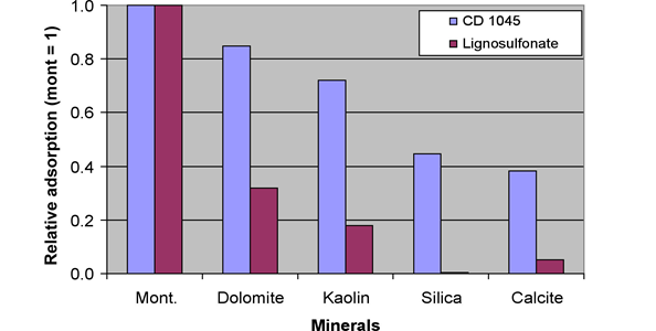 Relative adsorption of two surfactants CD 1045™ (a good foamer) and a calcium lignosulfonate (a sacrificial agent) onto five minerals.