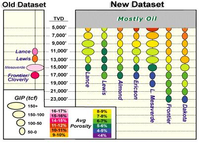 Schematic comparison of previous and new datasets relative to the distribution of resource with depth in each UOA, GGRB. Previous datasets had less stratigraphic detail and placed all resources in each unit at a single depth. New datasets distribute depth among more units and across the full natural range of depth. Similar improvement is found relative to other parameters, including pressure, porosity, permeability, and water saturation.