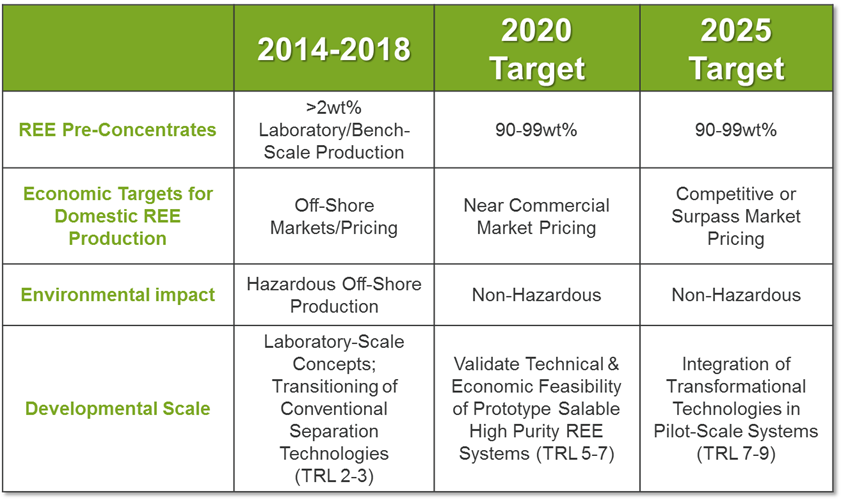 DOE-NETL REE Program Metrics