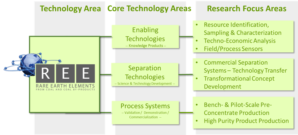 DOE-NETL REE Program Structure