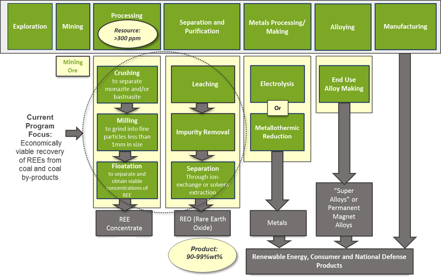 Figure 16 — Critical Minerals and Materials Supply Chain