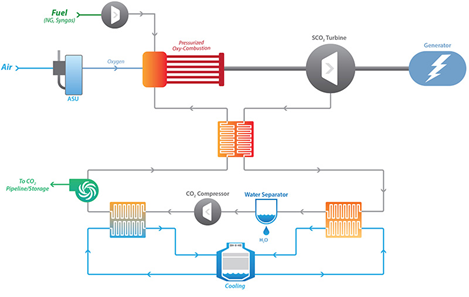 Figure 2. Oxygen-Fueled Directly-Fired Supercritical CO2 Cycle