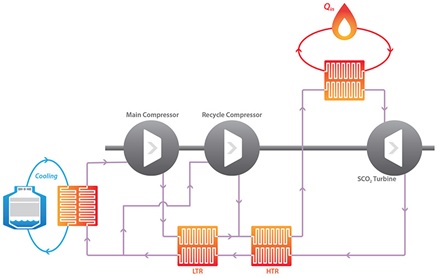 Figure 1. Indirect-Fired Supercritical CO2 Recompression Brayton Cycle