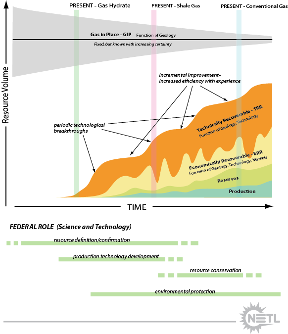 A schematic depiction of the evolution of various categories of hydrocarbon resource through time relative to major categories, including in-place resource, technically-recoverable resources, economically-recoverable resources, reserves, and produced. Gas hydrate currently has limited volumes demonstrated as technically recoverable from within a large, but poorly-constrained in-place resource. Due to lack of sufficient long-term testing, no volumes can be assessed as commercially viable at present. 