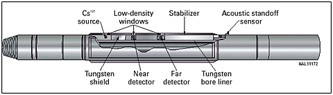 Figure 5 (above) - Stabilized Litho Density (SLD). The density is determined from the scattering of gamma rays emitted by a cesium source installed in the source port. The detectors are mounted in a pressure housing that is installed in periphery of the drill collar, while the remainder of the electronics are on an insert installed in the box (right). Tungsten shields between the source and detectors — and between the detectors and the inner bore of the tool — minimize the number of gamma rays entering the detectors by paths other than through the formation. The stabilizer reduces alternative path of gamma rays through the borehole rather than through the formation. The acoustic sensor provides a measurement of the distance of the tool from the borehole wall, a measurement useful in quality control. Azimuthal sensors are located on the insert.