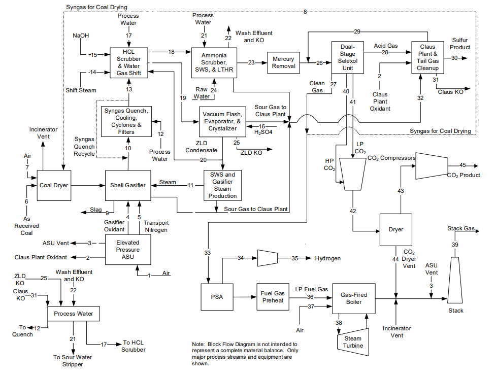 Figure 1: Block flow diagram, hydrogen production coal gasification plant with CO2 capture