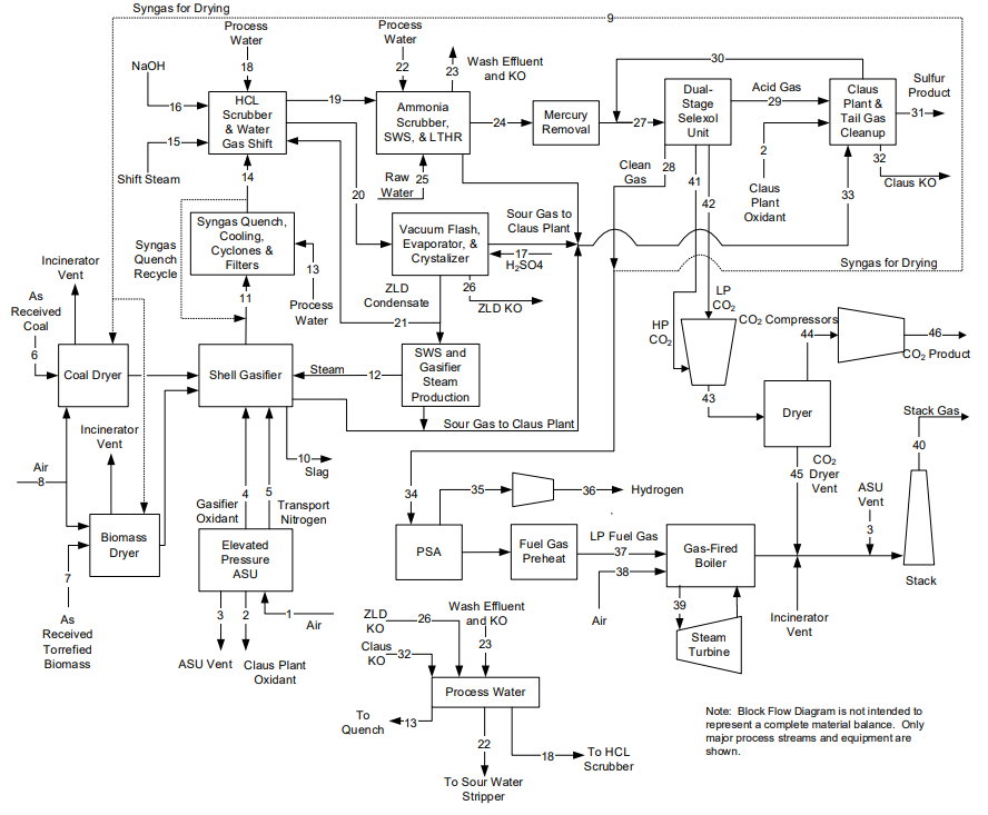 Figure 2: Block flow diagram, hydrogen production coal and biomass co-gasification plant with CO2 capture(1)