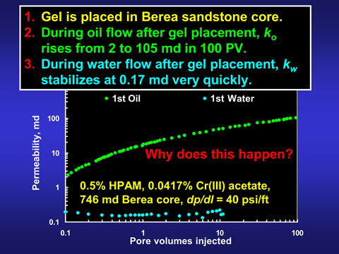 After gel placement, oil flow takes considerable throughput to stabilize, but water flow does not.