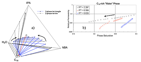 Shown are a) a three-phase analog system for determination of relative permeability and b) interfacial tension variation and relative permeability.