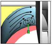 Flow Vectors at a Surge Flow Condition Large Circulation Zone