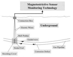 Magneto-strictive Sensor (MsS) torsional guided wave technology can be used to monitor the initiation and growth of corrosion in natural gas pipelines.