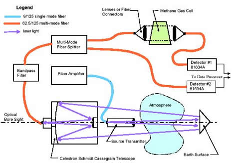 Schematic of an Airborne Active Gas Correlation Radiometer