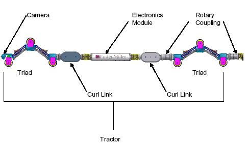 RoboScan inspection platform triad/tractor arrangement (located at front and rear of the train)