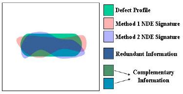 Conceptual schematic of NDE image signatures used to define redundant and complementary information