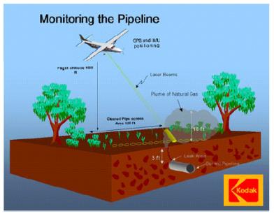 Conceptual view of the Kodak Sensor integrated into a light aircraft flying along the pipeline right-of-way