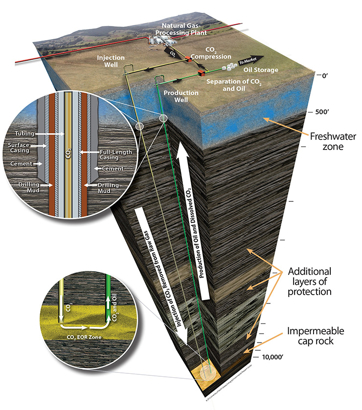 Long-term CO2 storage can be achieved as part of an EOR operation (image not to scale, taken from Klapperich and others, 2013a).