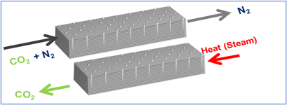 Advanced structured adsorbents for CO2 capture.