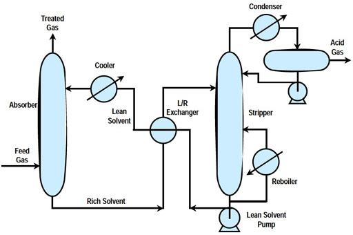 Simplified Diagram of the AGR Process