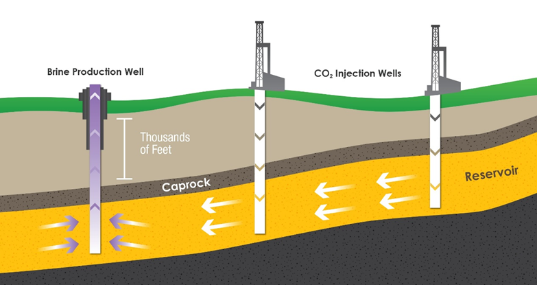 Schematic of how brine extraction (illustrated by purple arrows) might be used to modify plume movement (e.g., enhance downdip flow as shown by white arrows). [Image modified from Lawrence Livermore National Laboratory (LLNL) original.]