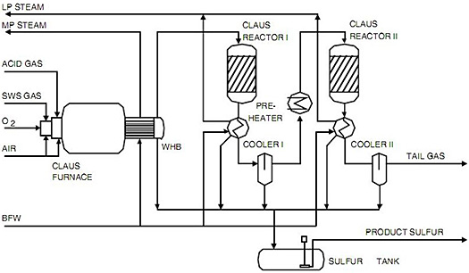 Figure 1: A Typical Claus Process Block Flow Diagram