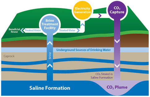 Carbon storage diagram showing CO2 injection into a saline formation while producing brine for beneficial use.