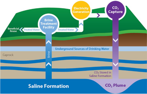 Carbon storage diagram showing CO2 injection into a saline formation while  producing brine for beneficial use