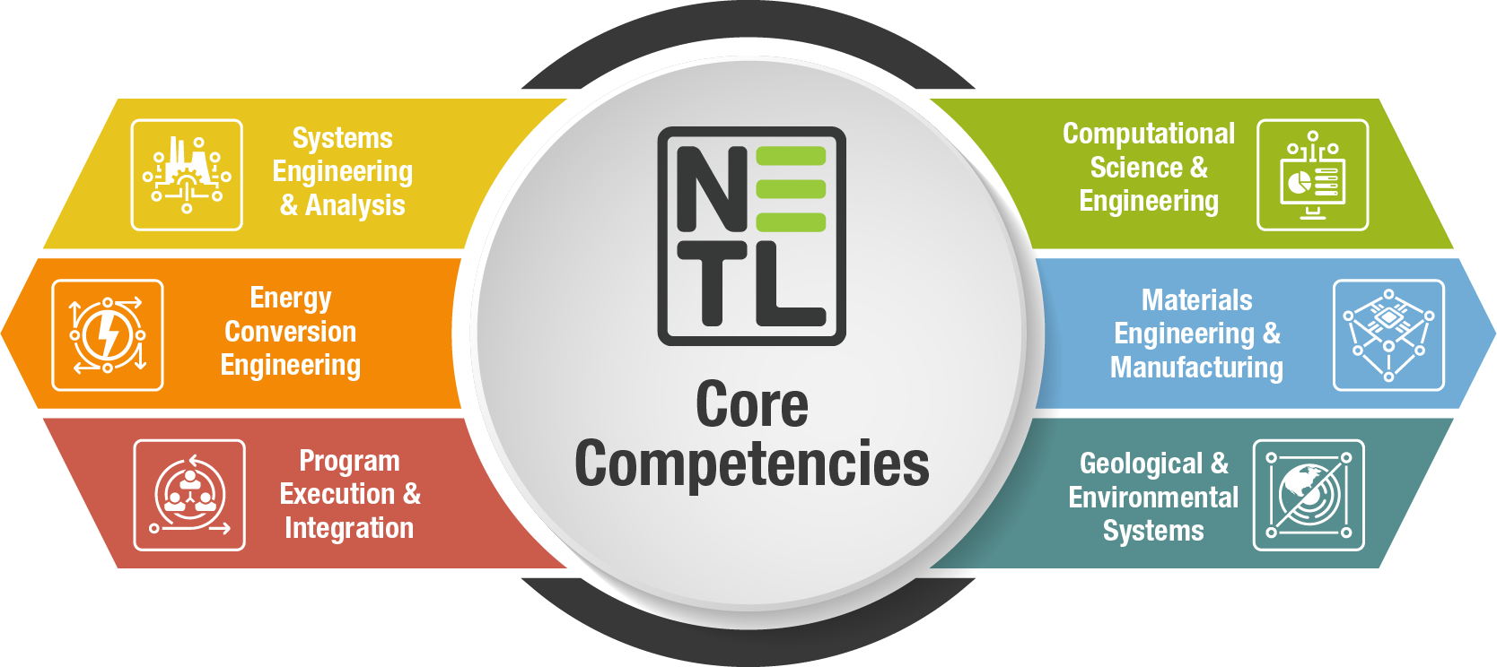 Core Compentencies