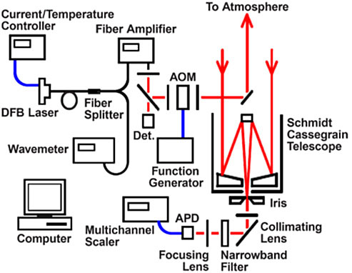 Schematic for the scanning eye-safe diode laser-based Differential Absorption Lidar (DIAL; LIDAR = Laser Induced Differential Absorption Radar). This instrument was designed to perform near-surface mapping of CO2 number densities at storage sites.