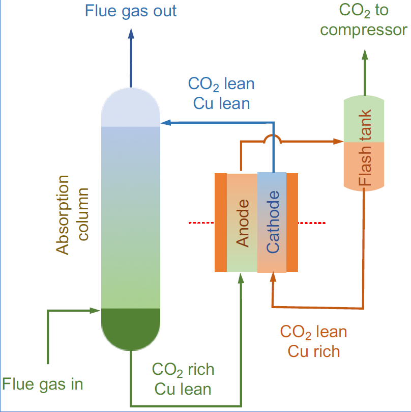 Electrochemically mediated amine regeneration process.