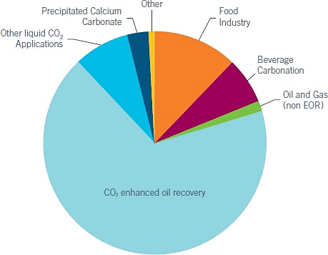 Figure 1: Approximate proportion of current CO2 demand by end use