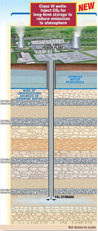 Artistic rendering of an EPA UIC Class VI injection well designed for safely injecting CO2 underground for long-term storage.