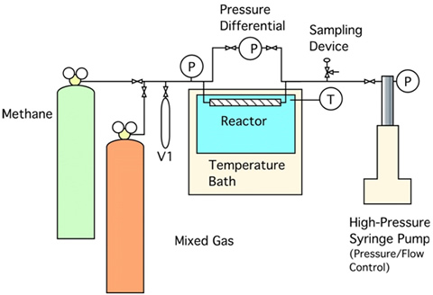 Graphical representation of system to measure kinetics of gas exchange in hydrate-bearing sediments