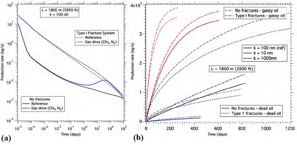 Figure 3: Gas displacement and dissolution results from numerical simulations showing (a) CH4 and N2 displacement simulations with no discernible difference in production between the two gasses and (b) the effect of dissolved CH4 on enhanced oil recovery for various matrix permeabilities in fractured and unfractured media with superior recovery of "gassy" vs. "dead" oil.