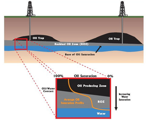 Oil Saturation exploded view