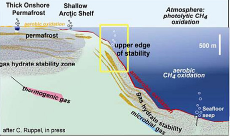 Schematic of Earth’s permafrost-associated and deepwater gas hydrate provinces. Focus of this research is on the most climate-susceptible gas hydrates, located within the yellow box.