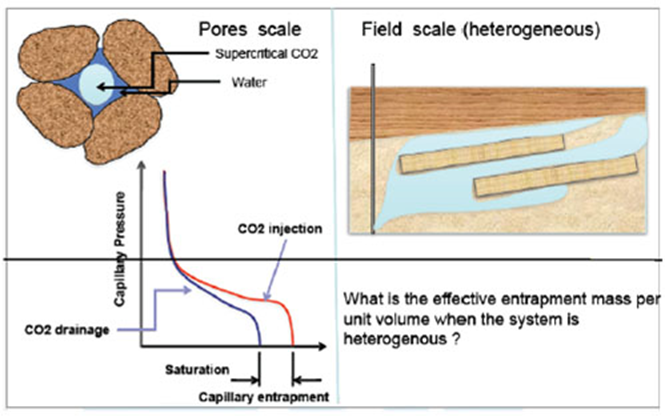 Fundamentals of CO2 capillary trapping mechanisms. (Colorado School of Mines, DE-FE0004630)