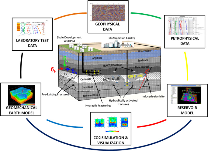 Methodology workflow developed by Battelle Memorial Institute that involves gathering laboratory geophysical and petrophysical data in order to generate a reservoir model, perform simulations, and develop/refine a geomechanical Earth model for determining Geomechanical risk factors in the Illinois and Michigan basins. (DE-FE0023330)