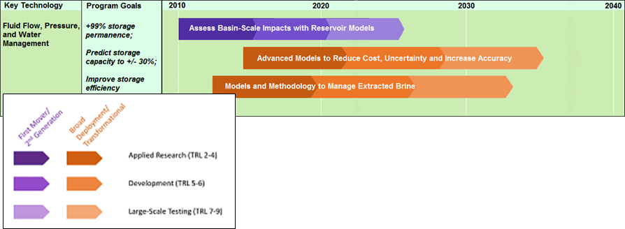 GSRA Fluid Flow, Pressure, and Water Management Research Timeline