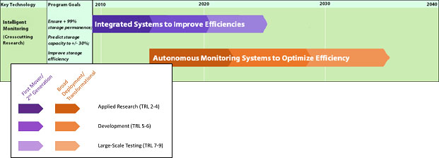 Storage MVA Research Timeline for Intelligent Monitoring