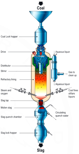 BGL Gasifier  (source: GL Industrial Services, Leicestershire, UK)