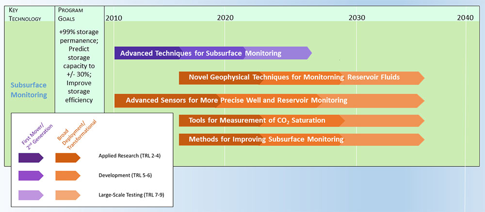 Storage MVA Research Timeline for Subsurface Monitoring