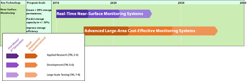 Storage MVA Research Timeline for Near-Surface Monitoring